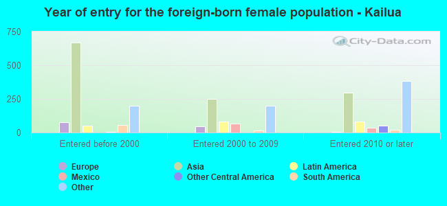 Year of entry for the foreign-born female population - Kailua