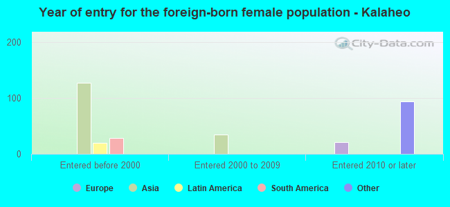 Year of entry for the foreign-born female population - Kalaheo