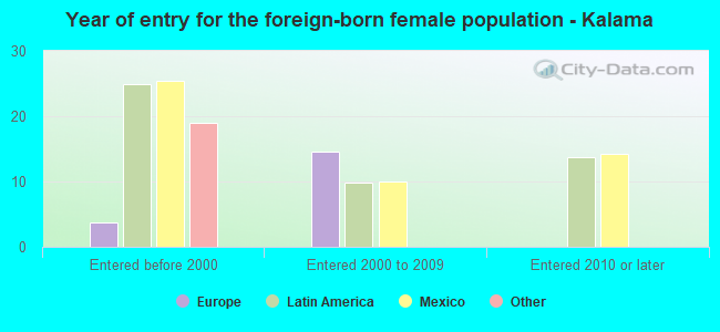 Year of entry for the foreign-born female population - Kalama