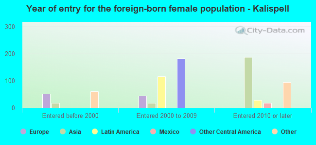 Year of entry for the foreign-born female population - Kalispell