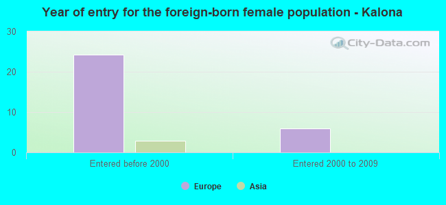 Year of entry for the foreign-born female population - Kalona