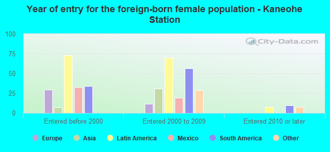 Year of entry for the foreign-born female population - Kaneohe Station