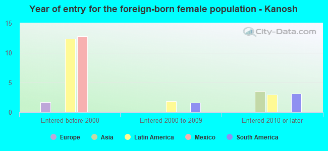 Year of entry for the foreign-born female population - Kanosh
