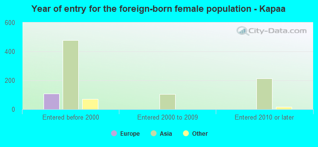 Year of entry for the foreign-born female population - Kapaa