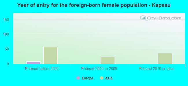 Year of entry for the foreign-born female population - Kapaau
