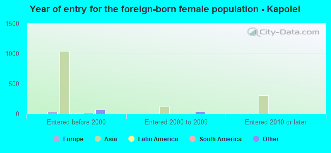 Year of entry for the foreign-born female population - Kapolei