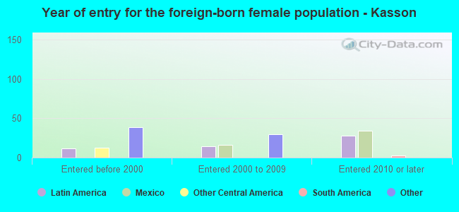 Year of entry for the foreign-born female population - Kasson