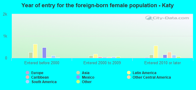 Year of entry for the foreign-born female population - Katy