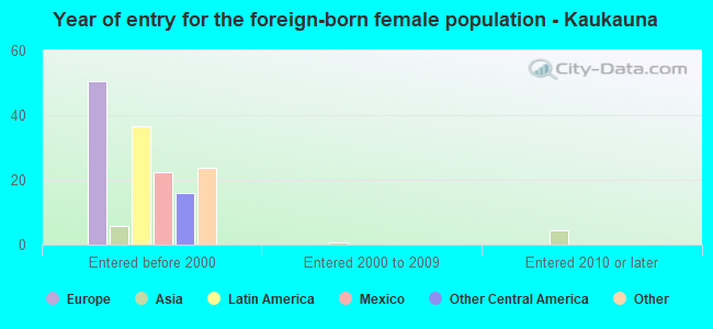 Year of entry for the foreign-born female population - Kaukauna