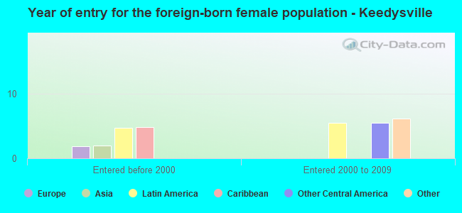 Year of entry for the foreign-born female population - Keedysville