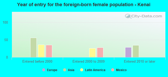 Year of entry for the foreign-born female population - Kenai