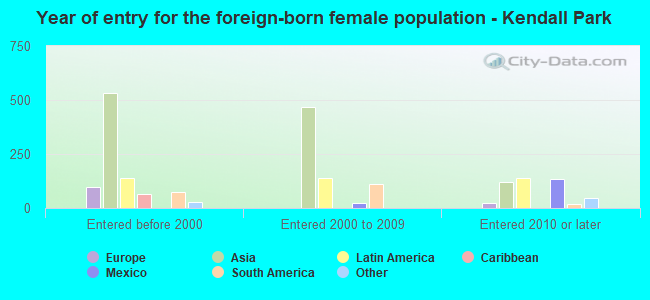 Year of entry for the foreign-born female population - Kendall Park