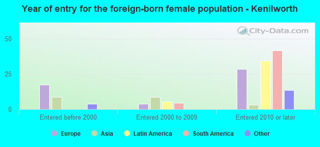 Year of entry for the foreign-born female population - Kenilworth