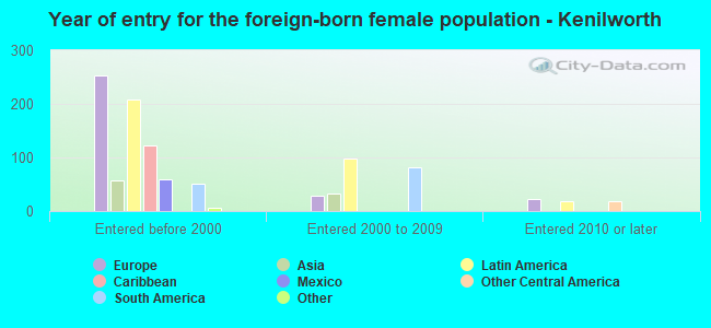 Year of entry for the foreign-born female population - Kenilworth