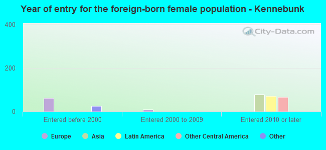 Year of entry for the foreign-born female population - Kennebunk