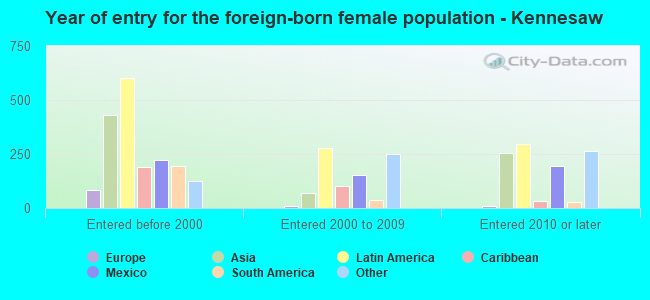 Year of entry for the foreign-born female population - Kennesaw