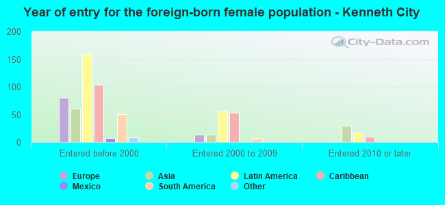 Year of entry for the foreign-born female population - Kenneth City