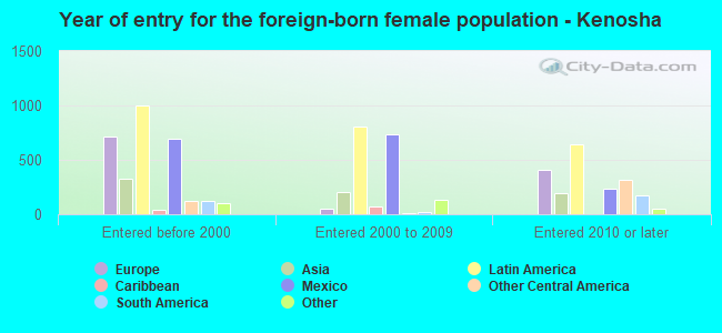 Year of entry for the foreign-born female population - Kenosha
