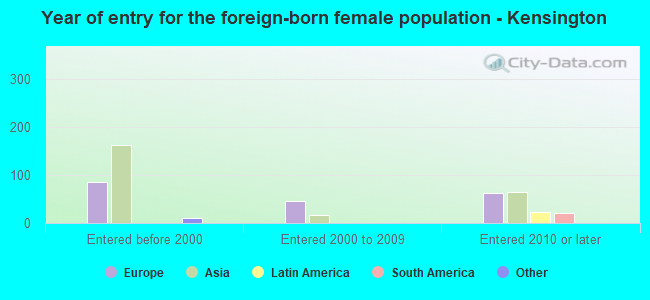 Year of entry for the foreign-born female population - Kensington