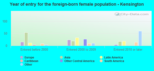 Year of entry for the foreign-born female population - Kensington