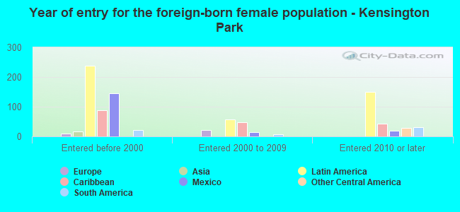 Year of entry for the foreign-born female population - Kensington Park