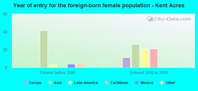Year of entry for the foreign-born female population - Kent Acres