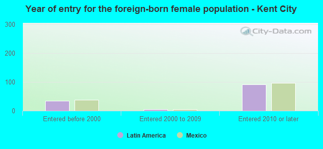 Year of entry for the foreign-born female population - Kent City