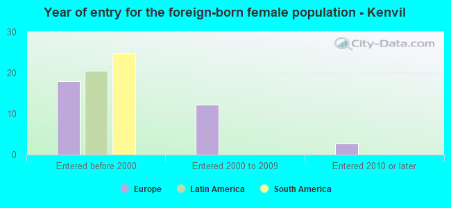 Year of entry for the foreign-born female population - Kenvil
