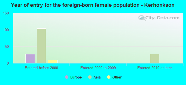 Year of entry for the foreign-born female population - Kerhonkson