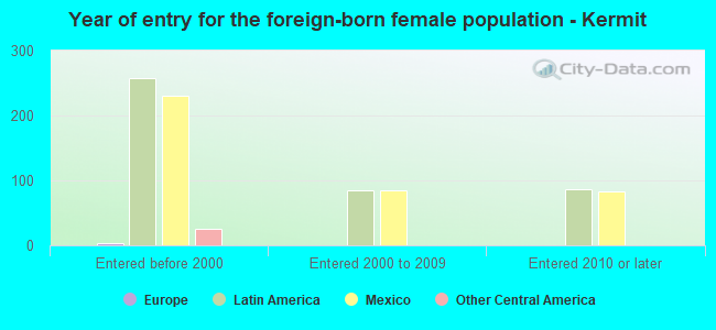 Year of entry for the foreign-born female population - Kermit