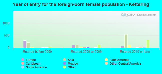 Year of entry for the foreign-born female population - Kettering