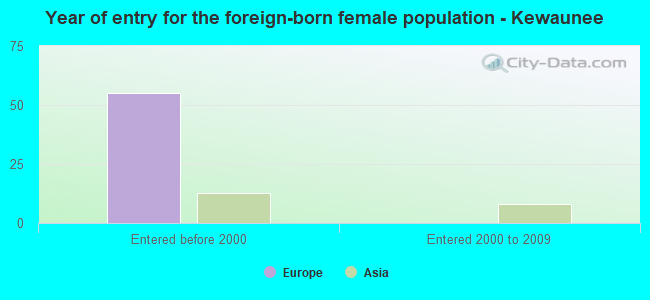 Year of entry for the foreign-born female population - Kewaunee