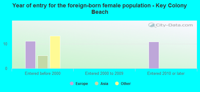 Year of entry for the foreign-born female population - Key Colony Beach