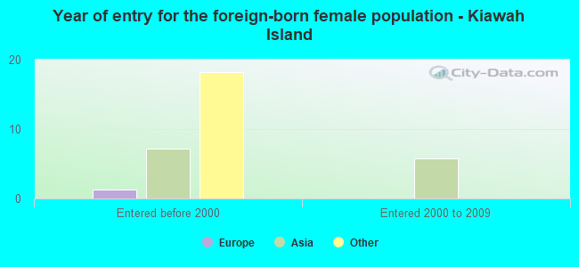 Year of entry for the foreign-born female population - Kiawah Island