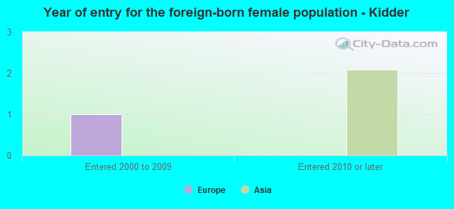 Year of entry for the foreign-born female population - Kidder