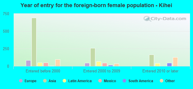 Year of entry for the foreign-born female population - Kihei