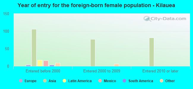 Year of entry for the foreign-born female population - Kilauea