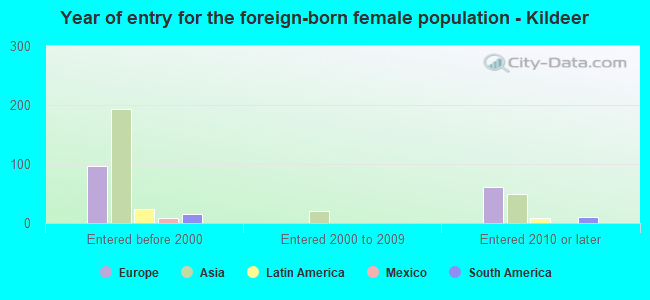 Year of entry for the foreign-born female population - Kildeer