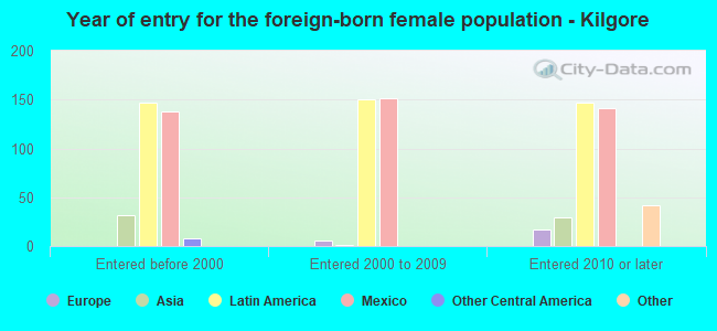 Year of entry for the foreign-born female population - Kilgore