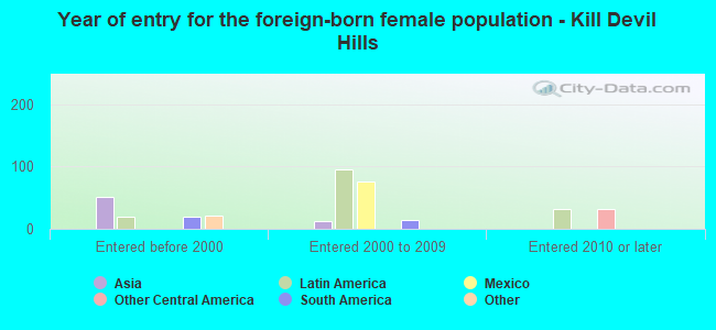 Year of entry for the foreign-born female population - Kill Devil Hills