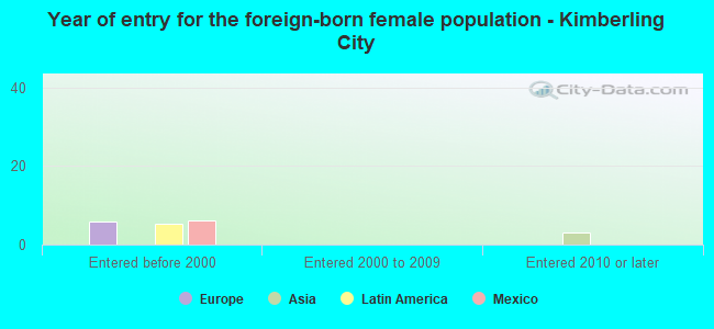 Year of entry for the foreign-born female population - Kimberling City
