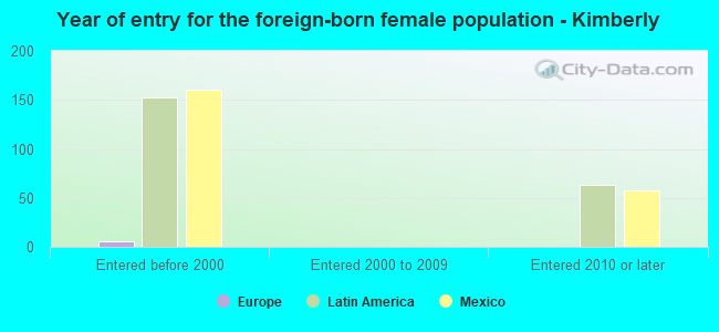 Year of entry for the foreign-born female population - Kimberly