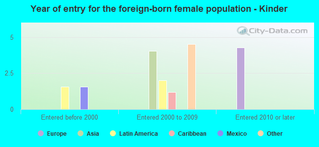 Year of entry for the foreign-born female population - Kinder