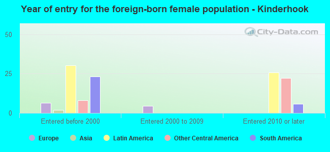 Year of entry for the foreign-born female population - Kinderhook