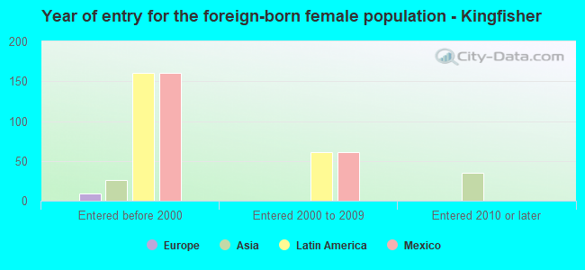 Year of entry for the foreign-born female population - Kingfisher