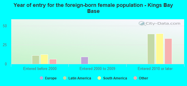 Year of entry for the foreign-born female population - Kings Bay Base