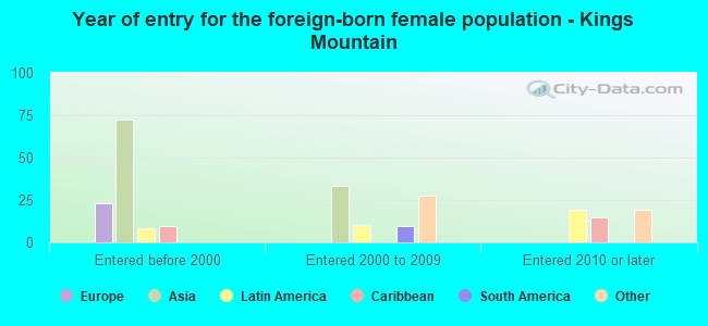 Year of entry for the foreign-born female population - Kings Mountain