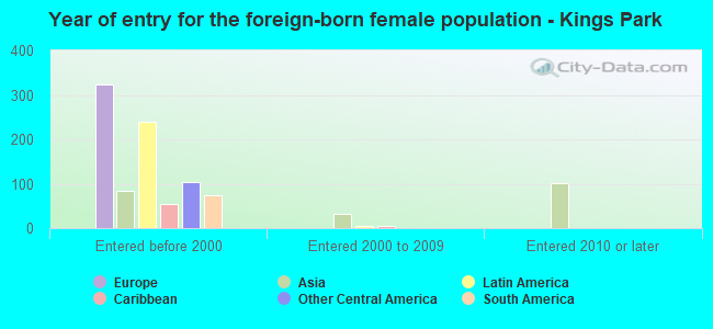 Year of entry for the foreign-born female population - Kings Park