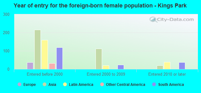 Year of entry for the foreign-born female population - Kings Park