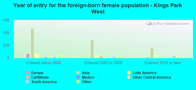 Year of entry for the foreign-born female population - Kings Park West